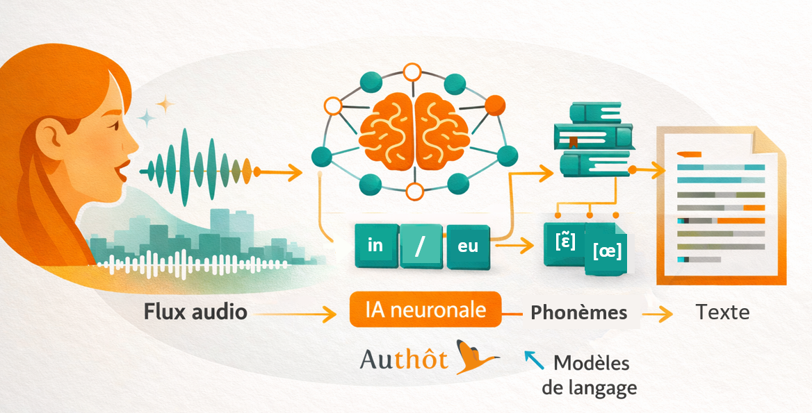 Transformation d'un flux audio en texte par l'ASR (SRAP)